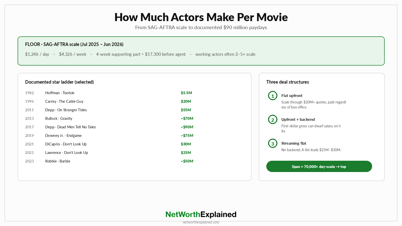 Actor pay ladder from SAG-AFTRA scale $1,246 per day to documented $90 million star paydays