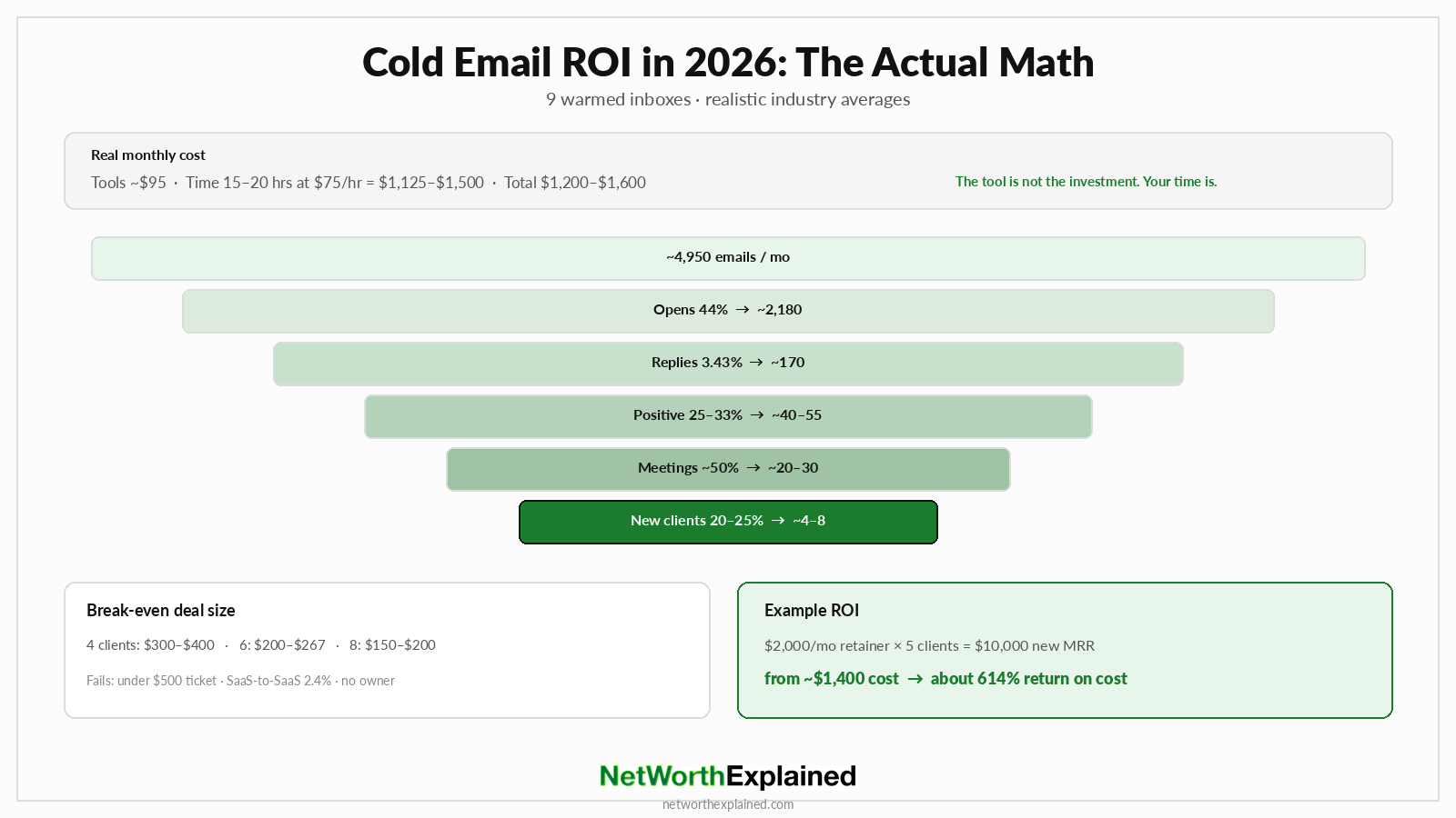 Cold email ROI funnel from 4,950 monthly emails down to 4 to 8 new clients with cost and break-even math