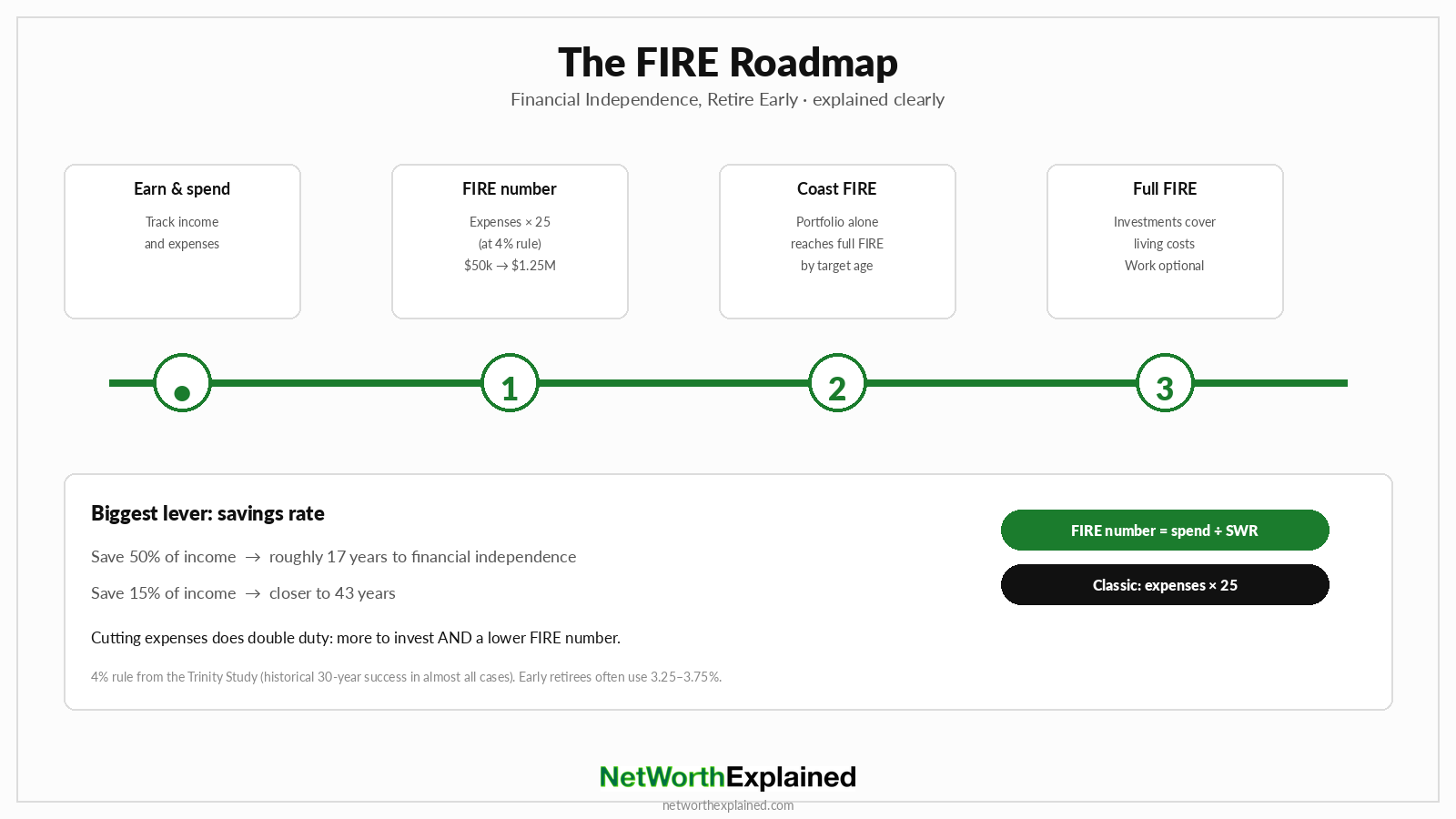 FIRE roadmap from FIRE number and Coast FIRE to full financial independence with savings rate timelines
