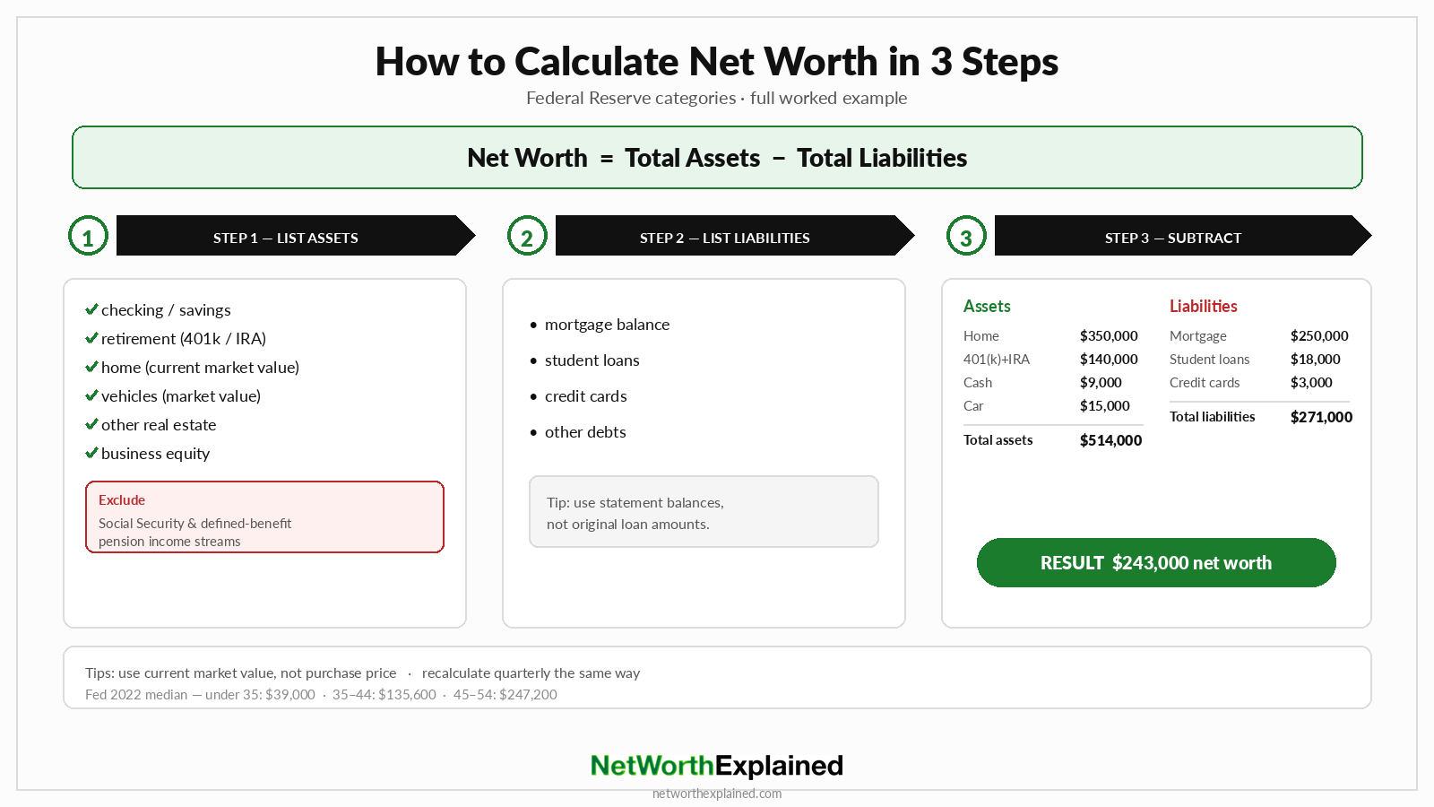 How to calculate net worth in three steps with a worked example totaling $243,000