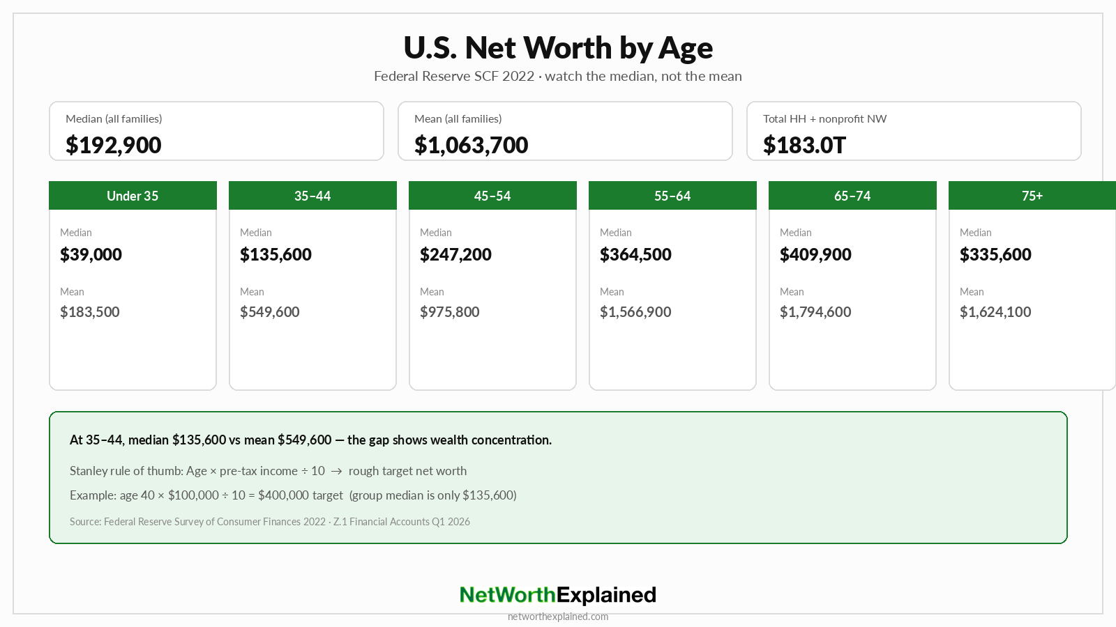 U.S. median and mean net worth by age group from Federal Reserve SCF 2022