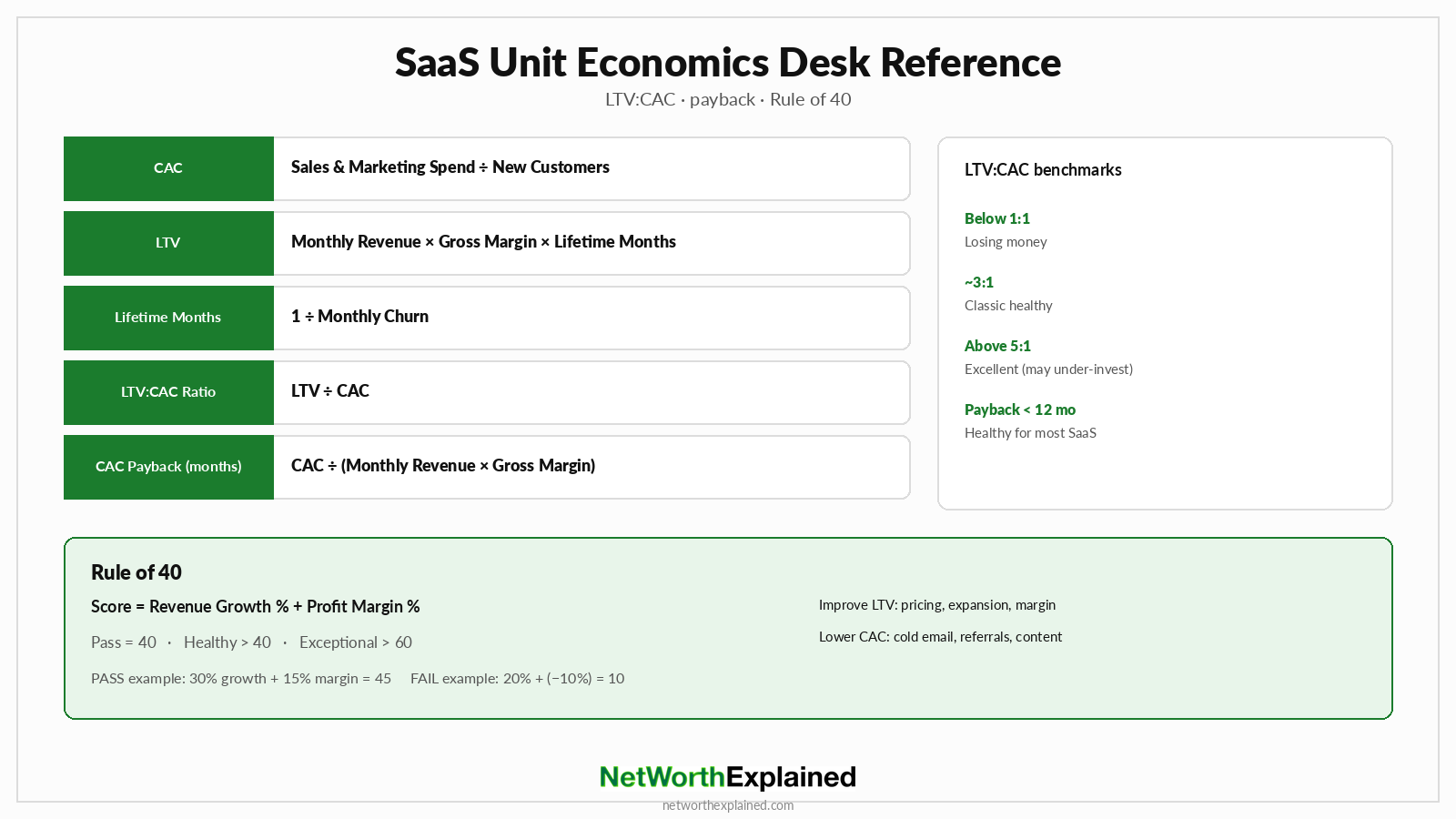 SaaS unit economics desk reference for LTV:CAC, payback period, and Rule of 40