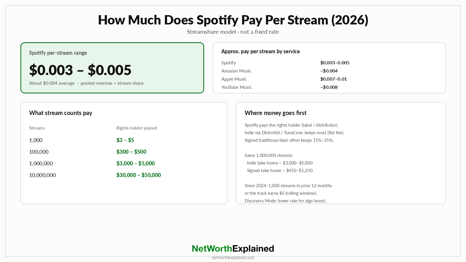 Spotify pay per stream $0.003 to $0.005, payout table, and indie versus label split