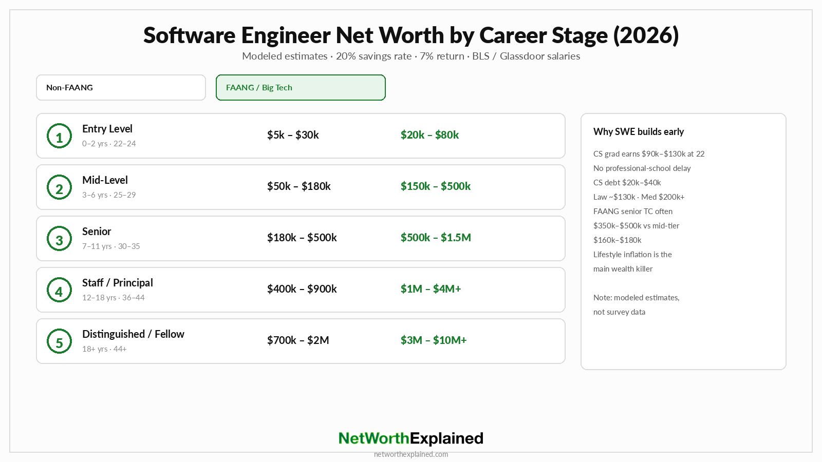 Software engineer net worth by career stage comparing non-FAANG and FAANG ranges