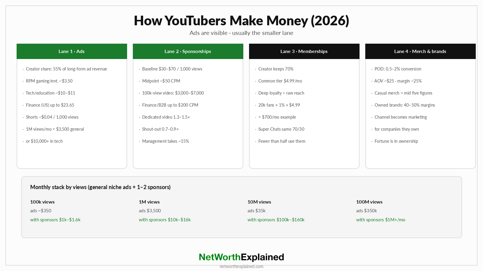 How YouTubers make money across ads, sponsorships, memberships, and merch with rate cards by channel size
