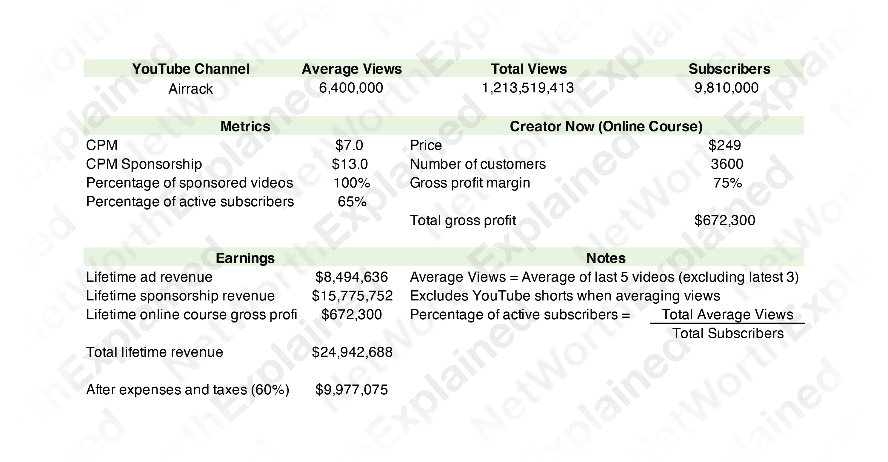 Airrack (Eric Decker) Net Worth Calculation Data