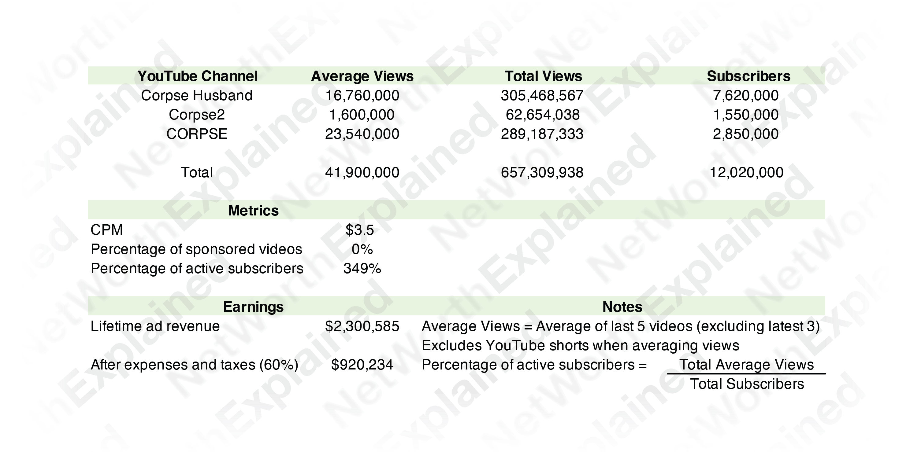 Corpse Husband Net Worth Calculation Data
