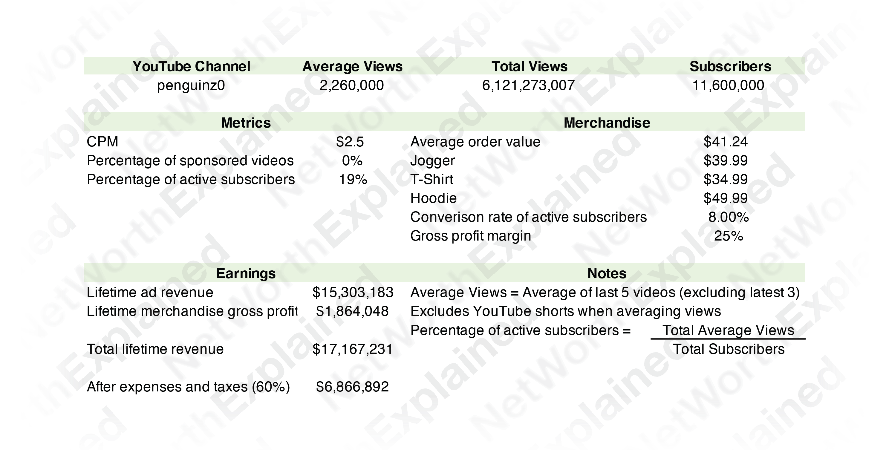 Cr1TiKaL (penguinz0) Net Worth Calculation Data
