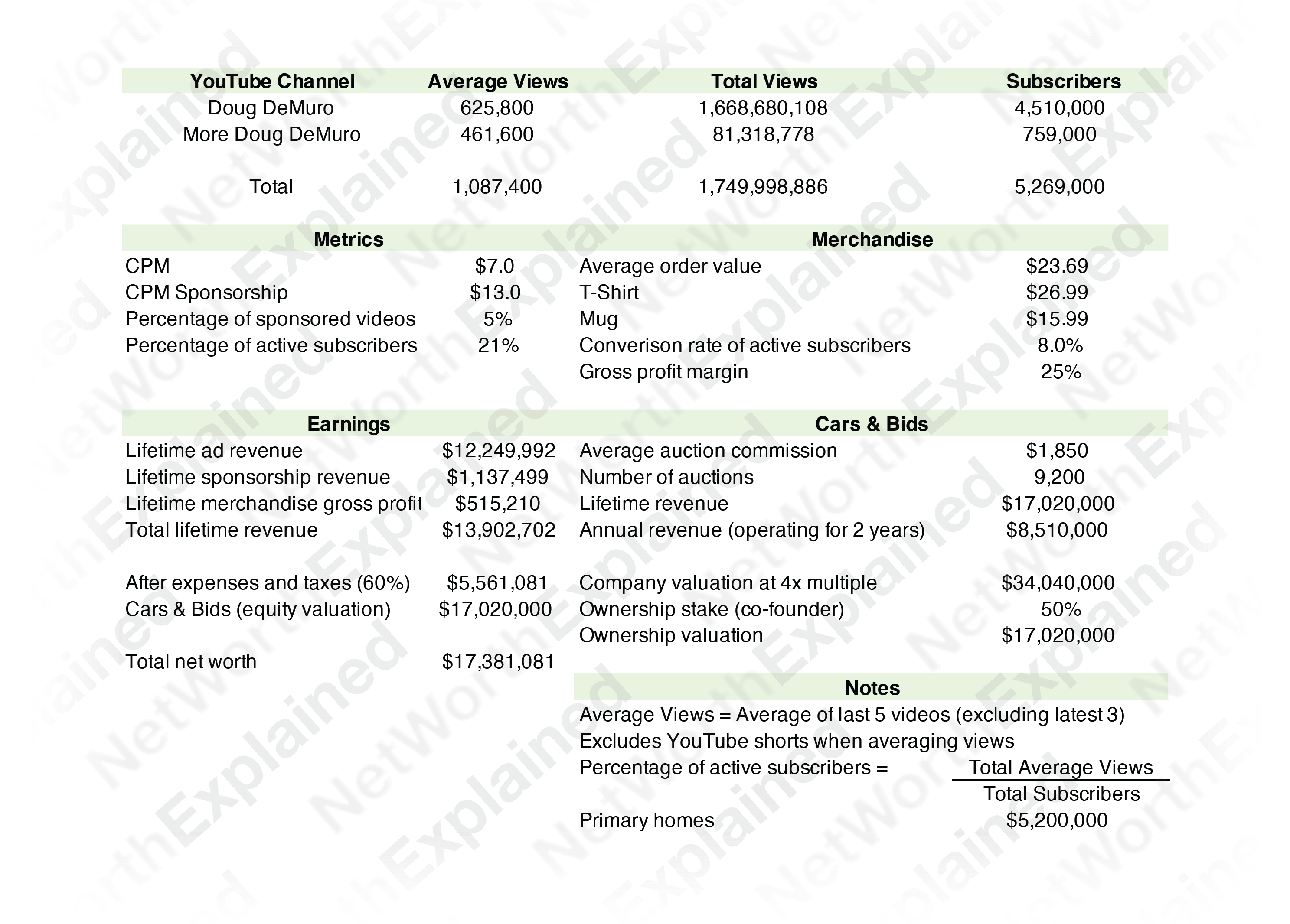 Doug DeMuro Net Worth Calculation Data
