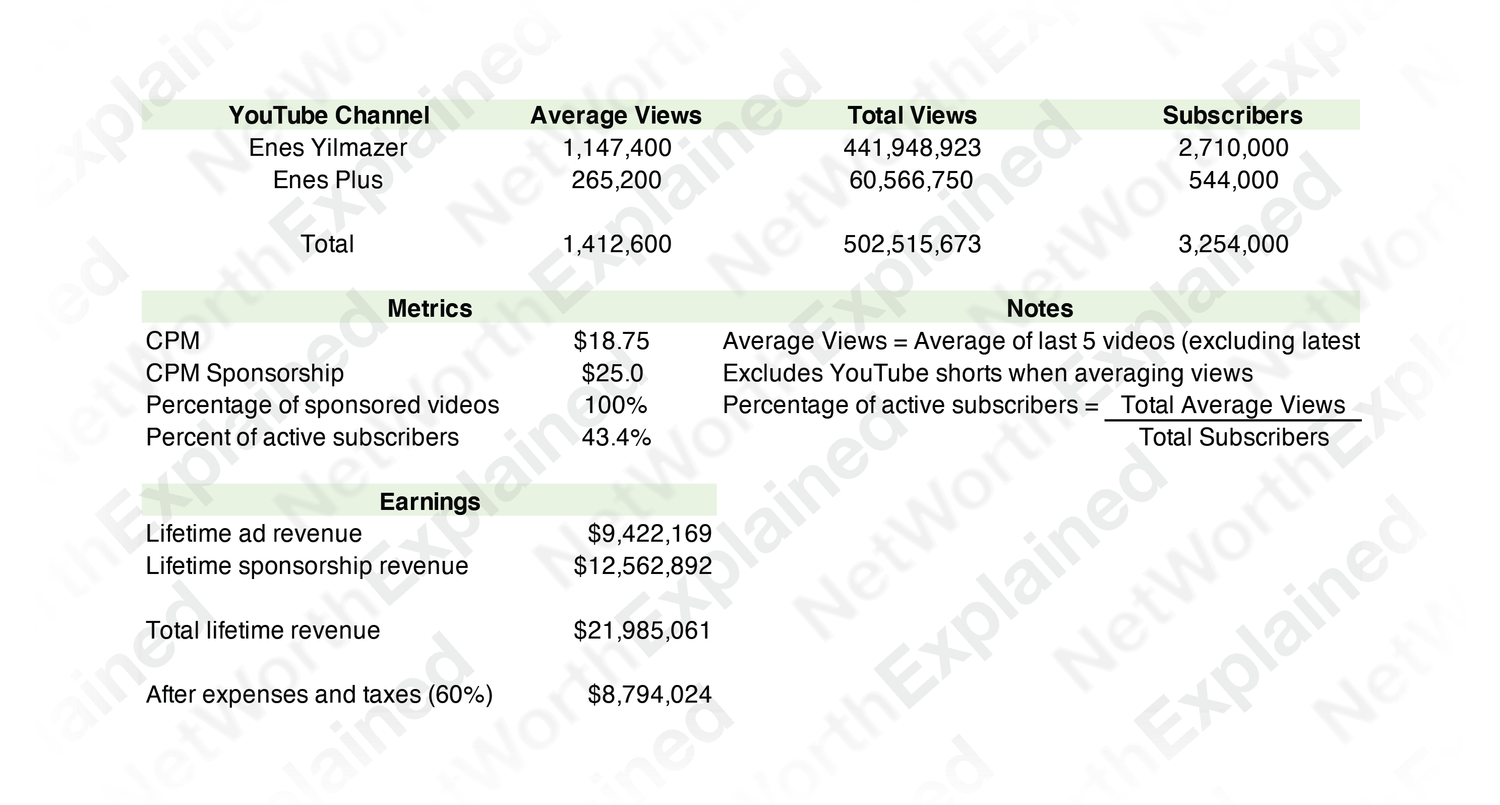Enes Yilmazer Net Worth Calculation Data