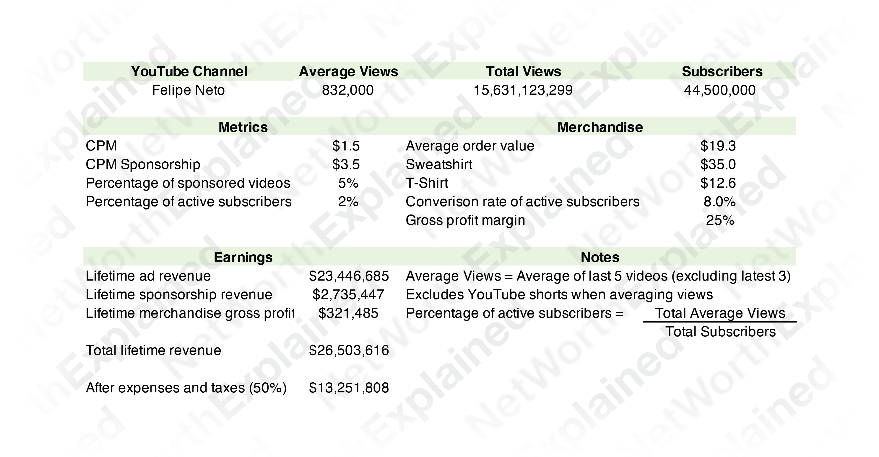Felipe Neto Net Worth Calculation Data