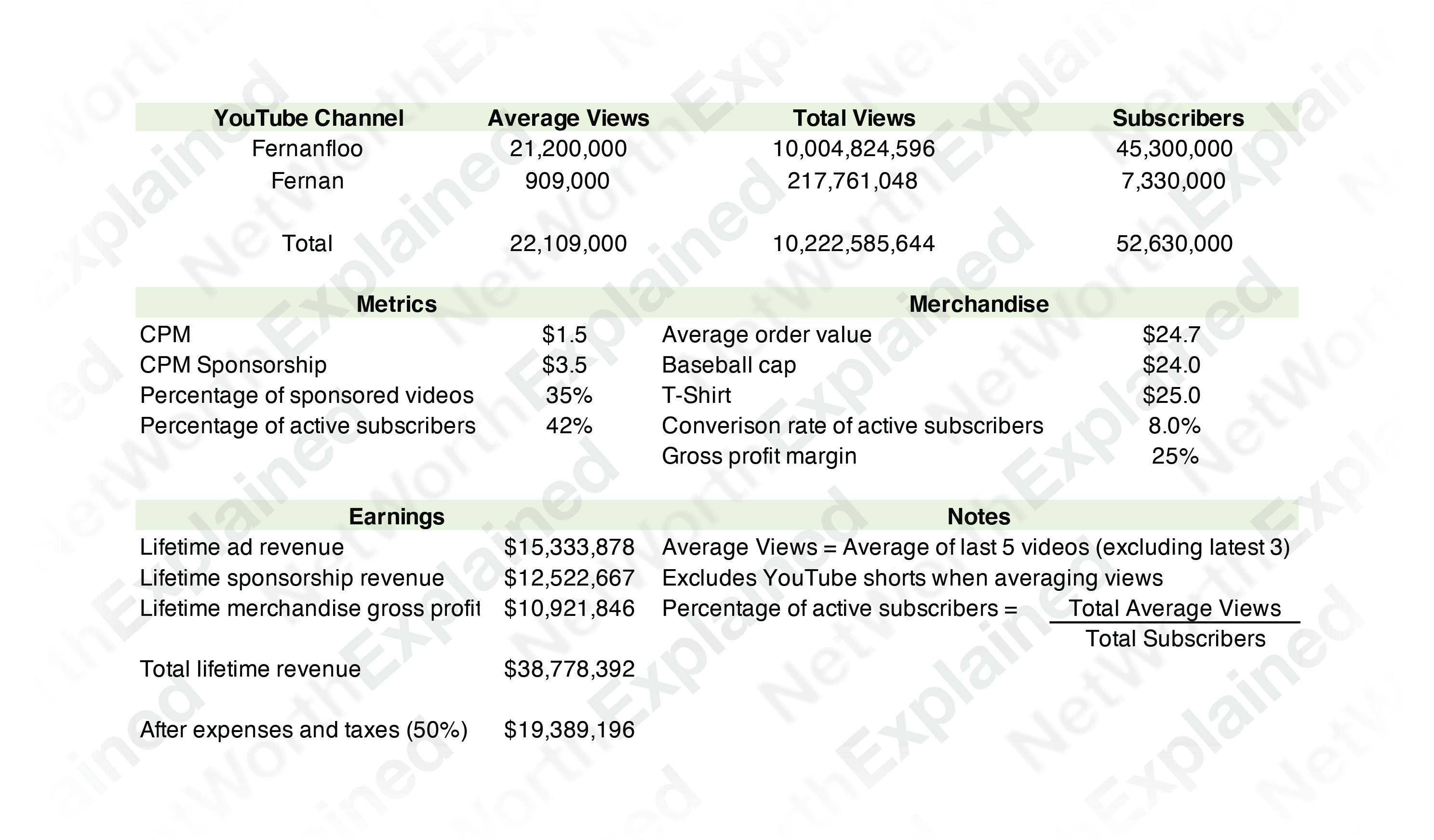 Fernanfloo Net Worth Calculation Data