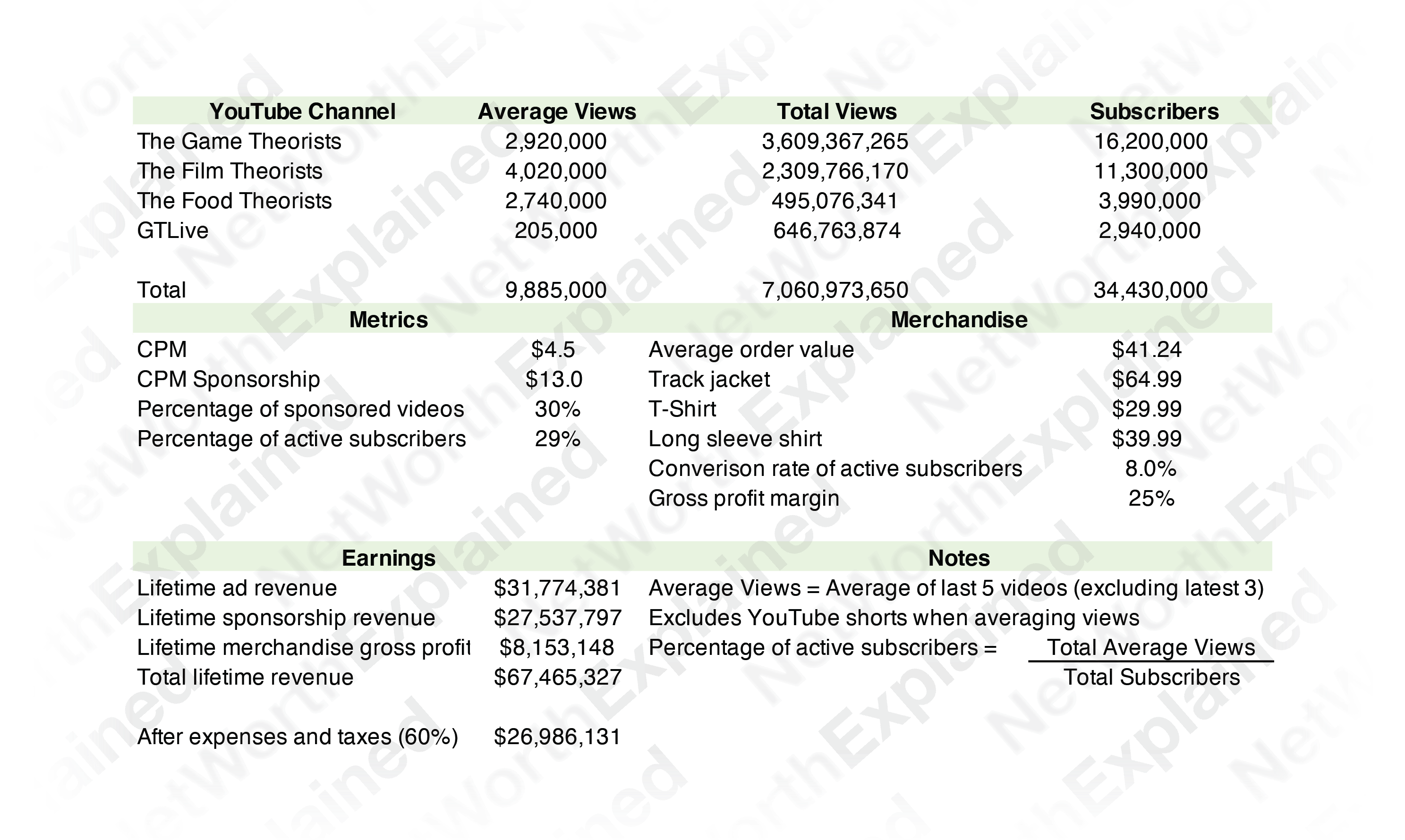 MatPat (Game Theorists) Net Worth Calculation Data
