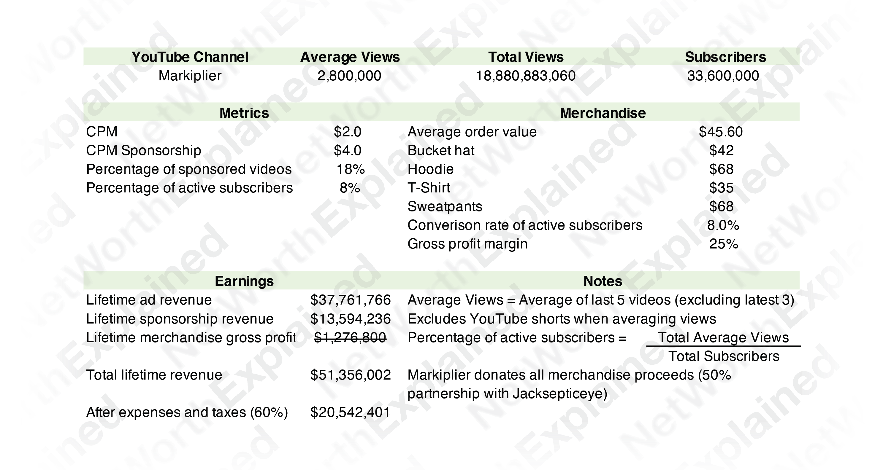 Markiplier Net Worth Calculation Data