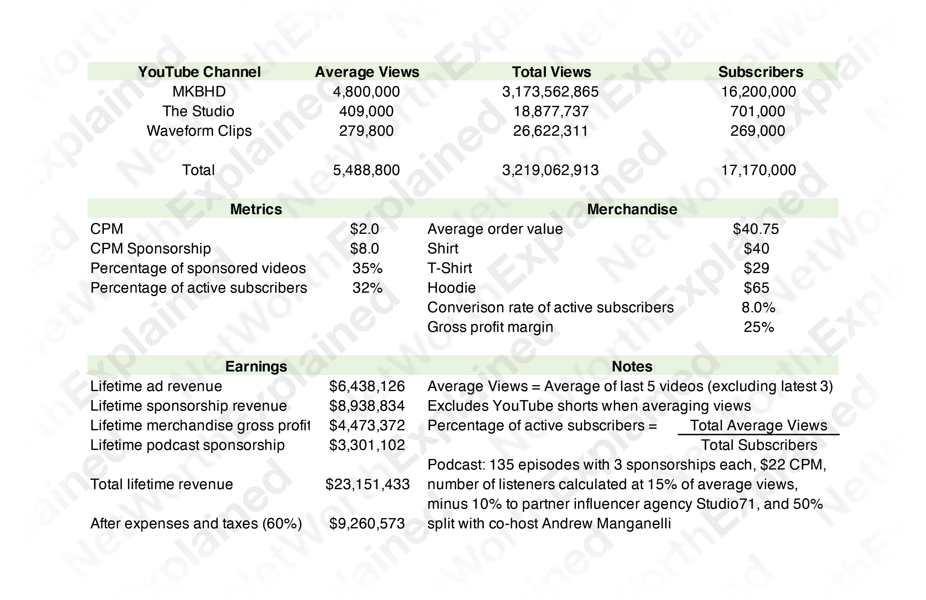 MKBHD (Marques Brownlee) Net Worth Calculation Data