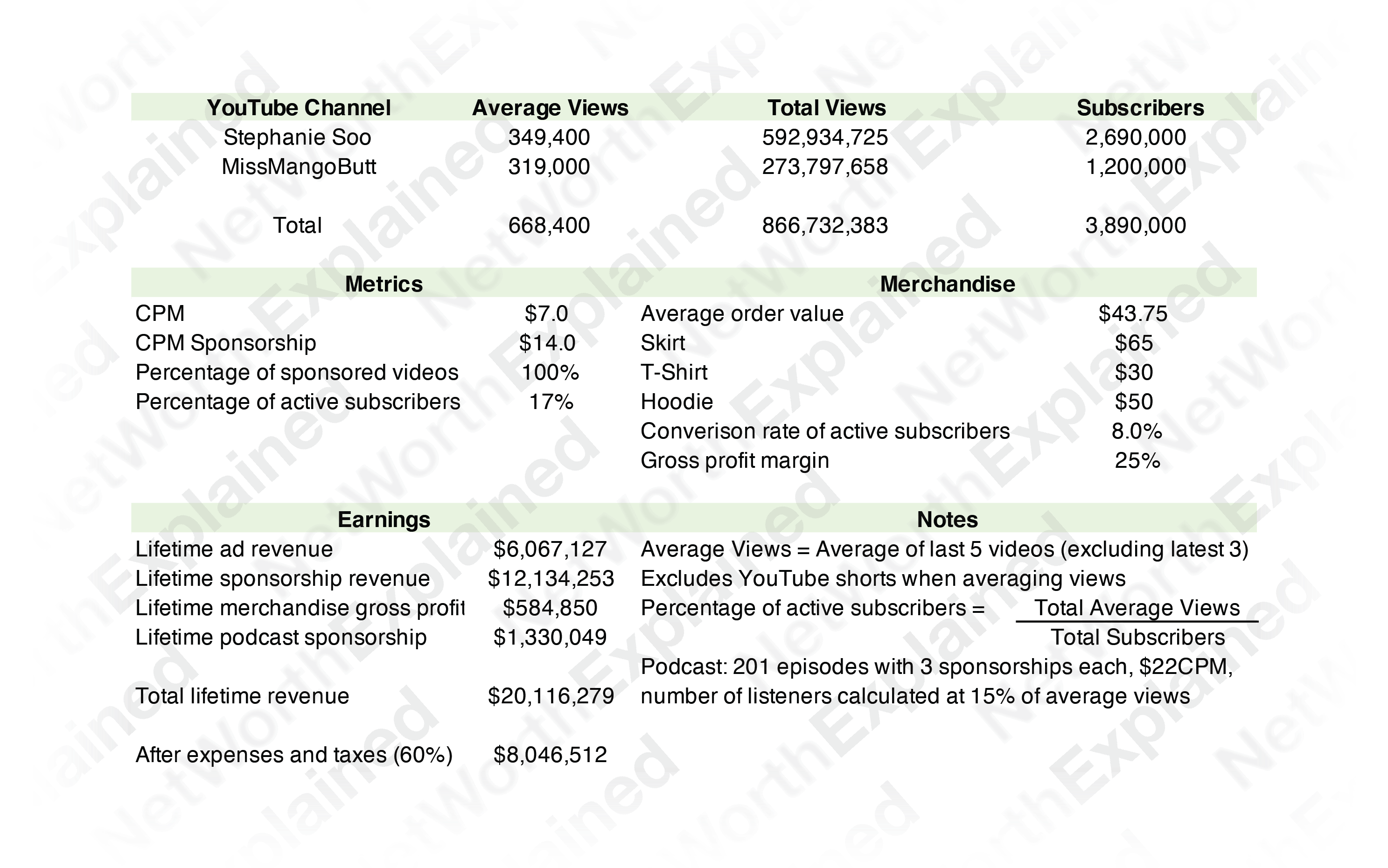 Stephanie Soo Net Worth Calculation Data