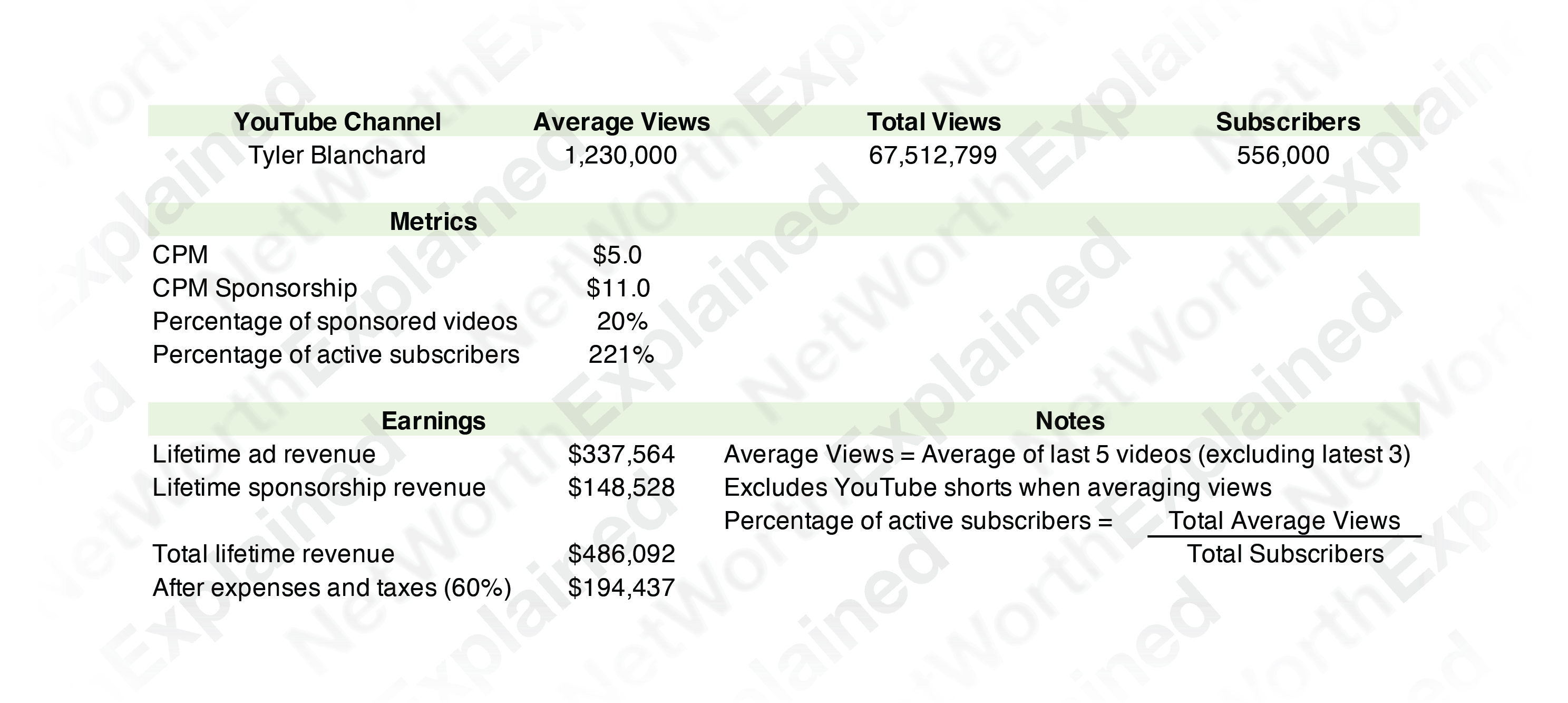 Tyler Blanchard Net Worth Calculation Data