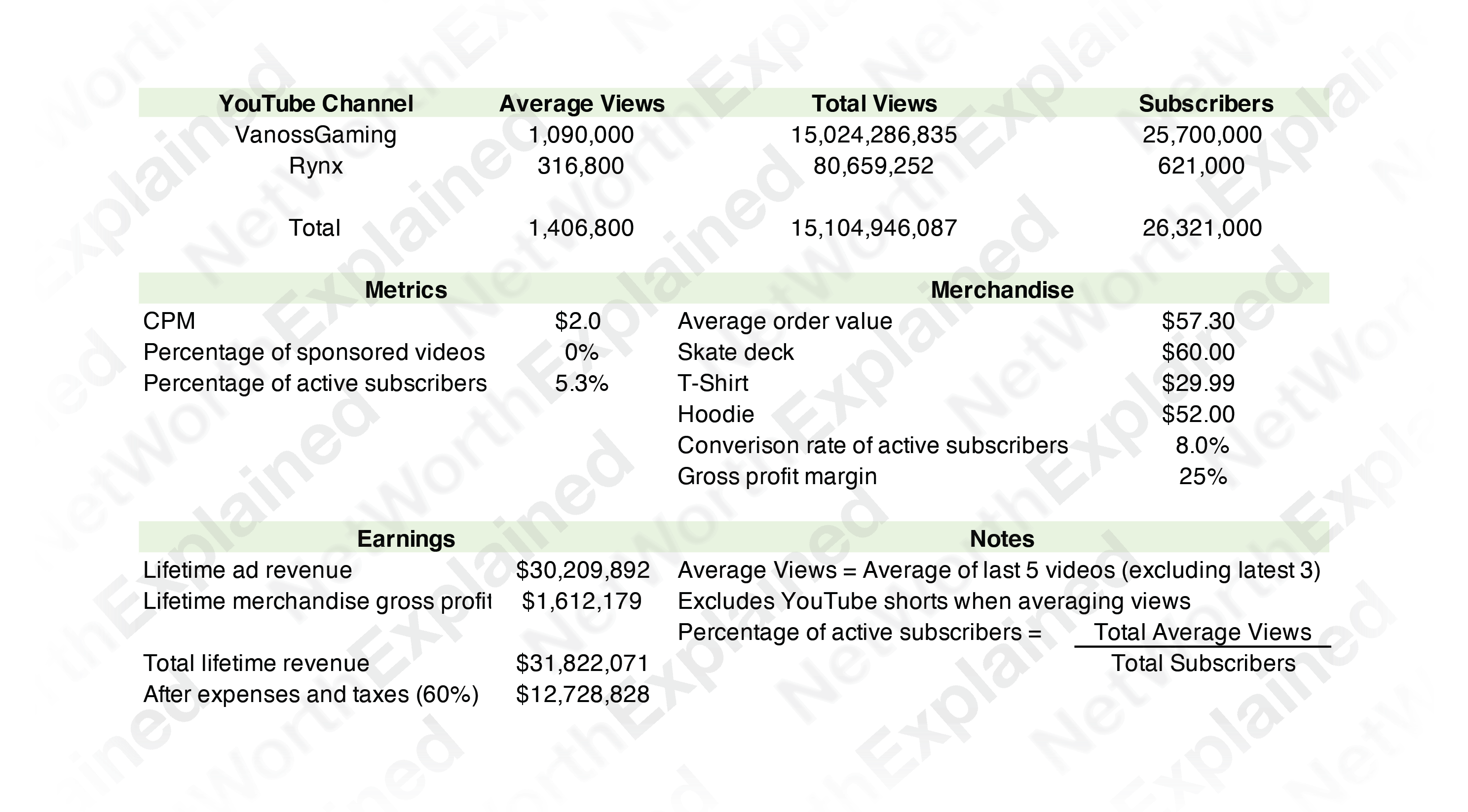 VanossGaming (Evan Fong) Net Worth Calculation Data