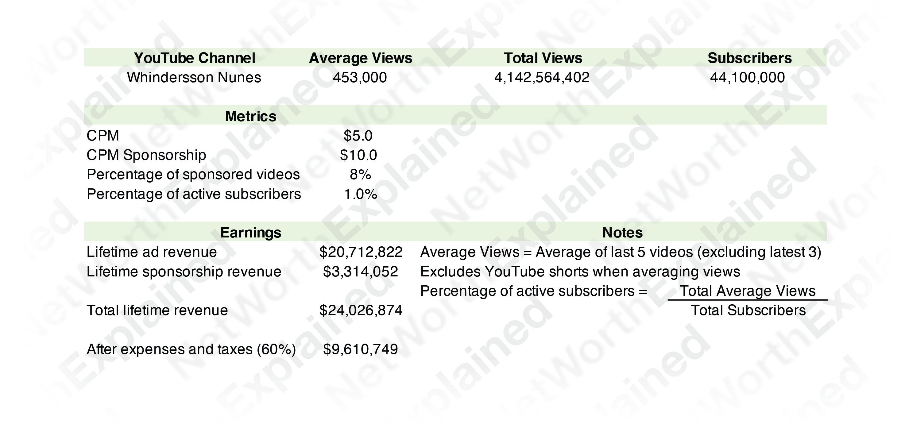 Whindersson Nunes Net Worth Calculation Data